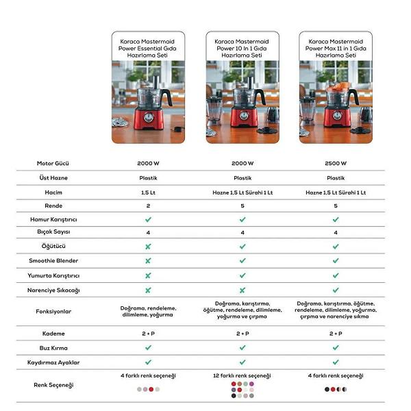 Karaca Mastermaid Power Multifunctional 10 in 1 Mutfak Robotu 2000W Black