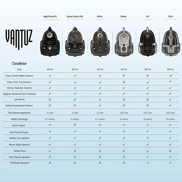 Karaca Vantuz Action Force X10 2 Lt Toz Torbasız Hazneli Elektrikli Süpürge Royal Purple 899 W